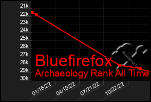 Total Graph of Bluefirefox