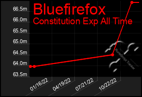 Total Graph of Bluefirefox