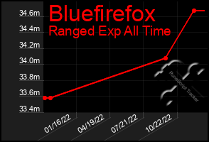 Total Graph of Bluefirefox