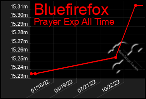 Total Graph of Bluefirefox