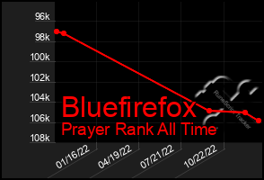 Total Graph of Bluefirefox