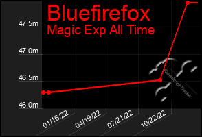 Total Graph of Bluefirefox