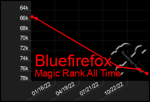 Total Graph of Bluefirefox