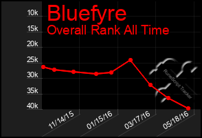 Total Graph of Bluefyre