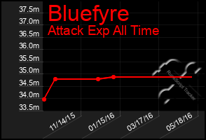 Total Graph of Bluefyre