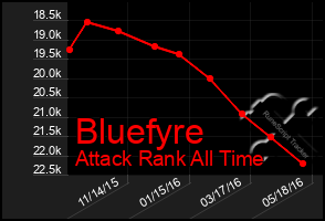 Total Graph of Bluefyre