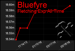 Total Graph of Bluefyre