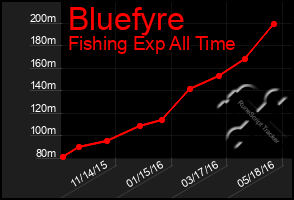 Total Graph of Bluefyre