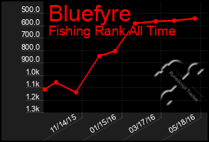 Total Graph of Bluefyre