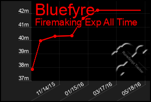 Total Graph of Bluefyre