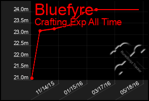 Total Graph of Bluefyre