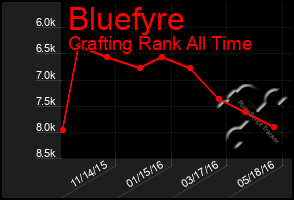 Total Graph of Bluefyre