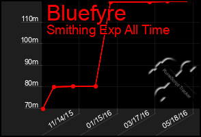 Total Graph of Bluefyre