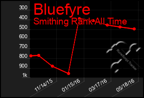 Total Graph of Bluefyre