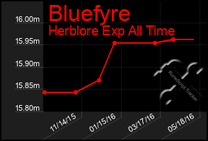 Total Graph of Bluefyre