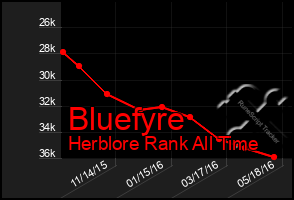 Total Graph of Bluefyre