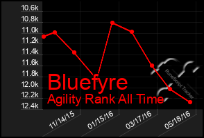 Total Graph of Bluefyre