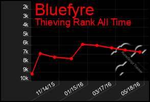 Total Graph of Bluefyre