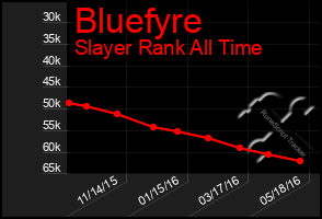 Total Graph of Bluefyre