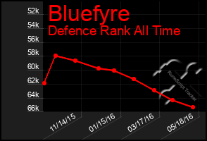 Total Graph of Bluefyre