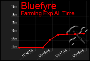 Total Graph of Bluefyre