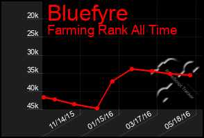 Total Graph of Bluefyre