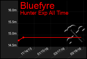 Total Graph of Bluefyre