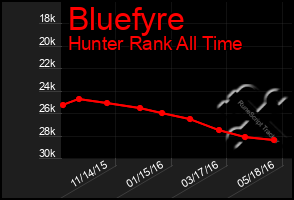 Total Graph of Bluefyre