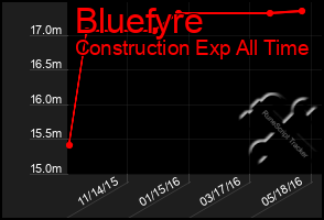 Total Graph of Bluefyre