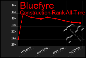 Total Graph of Bluefyre