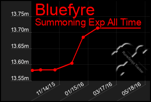 Total Graph of Bluefyre