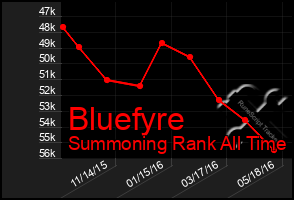 Total Graph of Bluefyre