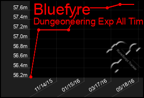 Total Graph of Bluefyre