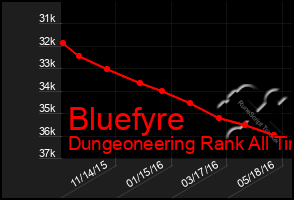 Total Graph of Bluefyre