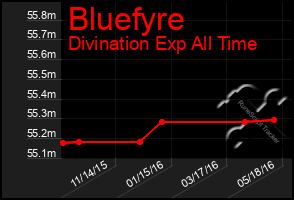 Total Graph of Bluefyre