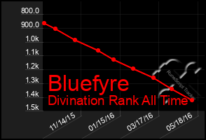 Total Graph of Bluefyre