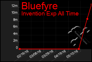 Total Graph of Bluefyre