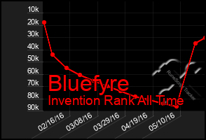 Total Graph of Bluefyre