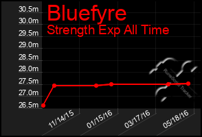 Total Graph of Bluefyre