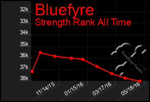 Total Graph of Bluefyre