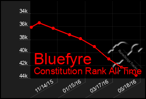 Total Graph of Bluefyre