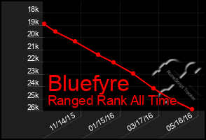 Total Graph of Bluefyre