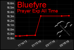 Total Graph of Bluefyre