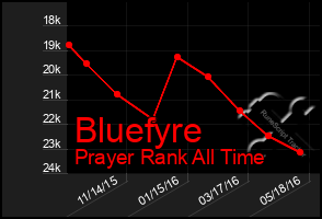 Total Graph of Bluefyre