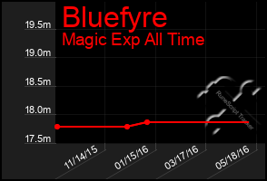 Total Graph of Bluefyre