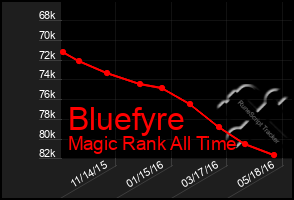 Total Graph of Bluefyre