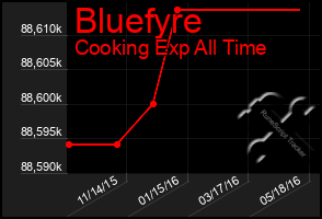 Total Graph of Bluefyre