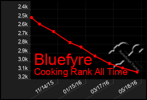 Total Graph of Bluefyre