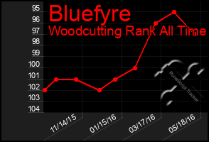 Total Graph of Bluefyre