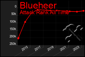 Total Graph of Blueheer